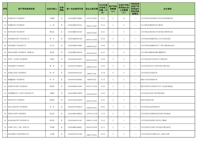 2022年資產評估機構業(yè)務收入信息 (2023.10.23)最終稿_頁面_4.jpg